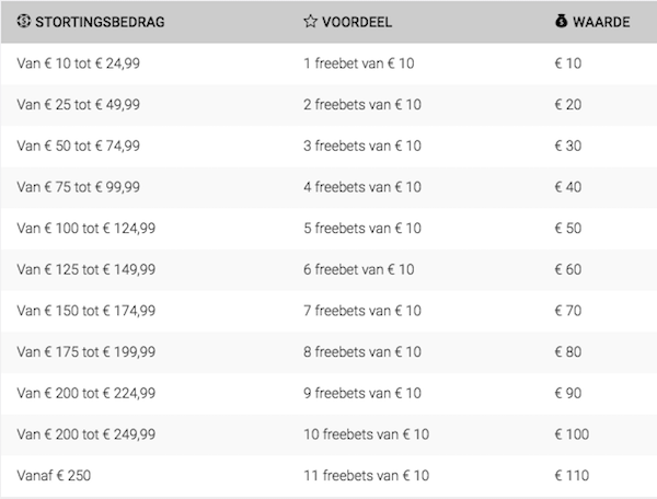 Free Bets bedrag circus