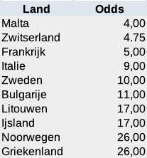 ESC 2021 odds betting