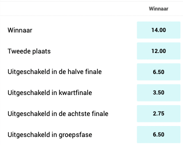 Nederland quoteringen 